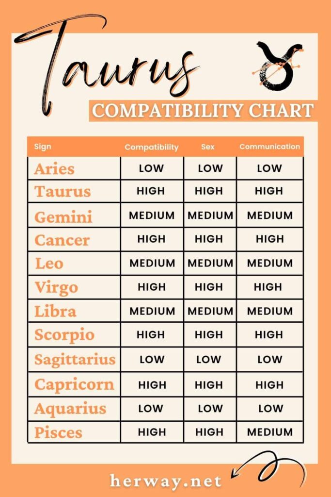 Decoding the compatibility: Which zodiac signs are best in bed together?